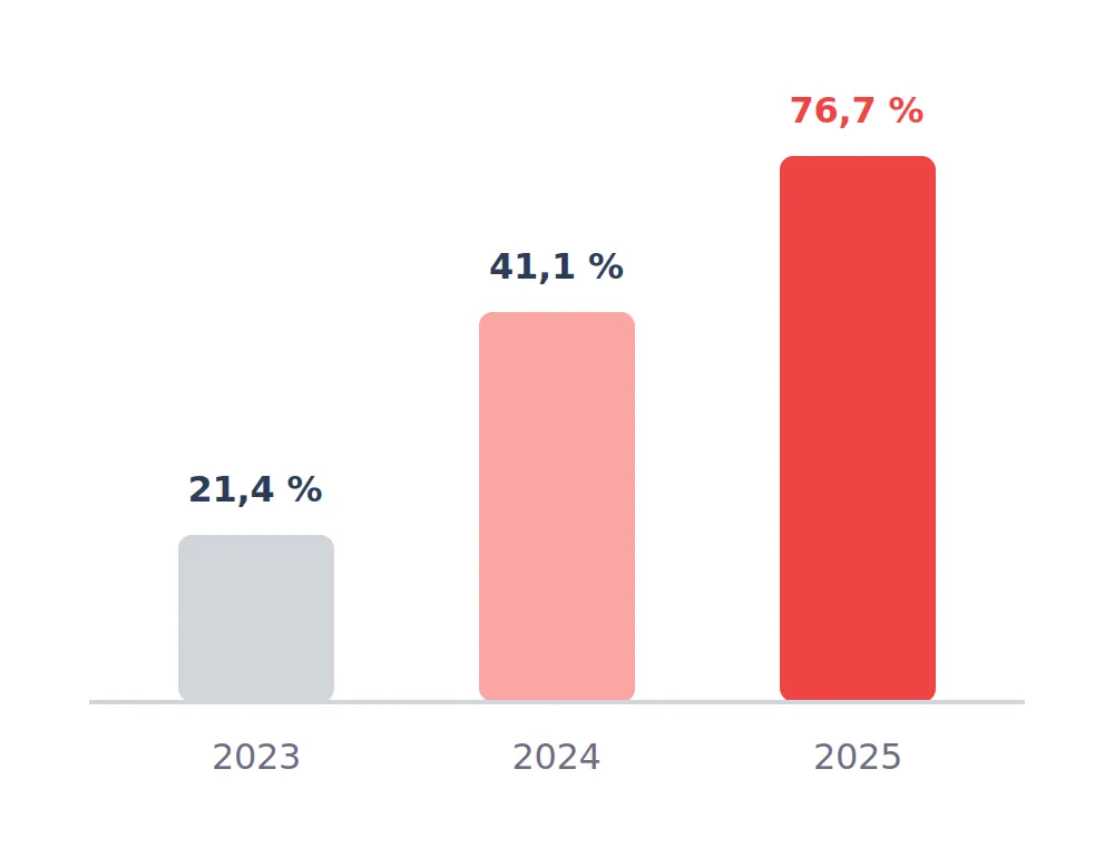 Grafico a barre della crescita degli attacchi DDoS: 21,4 % nel 2023, 41,1 % nel 2024, 76,7 % nel 2025